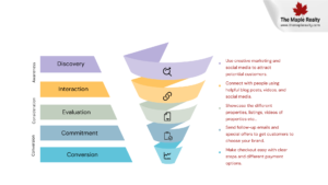 Funnel Social Media Sales 